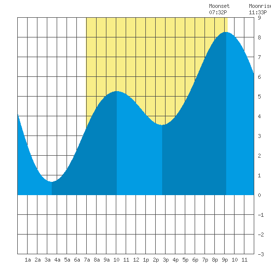 Izhurt Bay tide chart for Tuesday, August 27, 2024