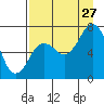 Izhurt Bay tide chart for Tuesday, August 27, 2024
