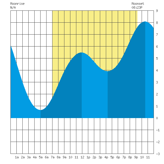 Izhurt Bay tide chart for Wednesday, August 28, 2024