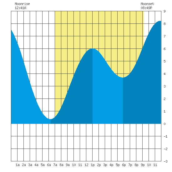 Izhurt Bay tide chart for Thursday, August 29, 2024