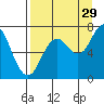 Izhurt Bay tide chart for Thursday, August 29, 2024