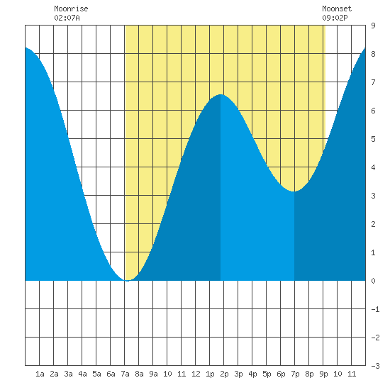 Izhurt Bay tide chart for Friday, August 30, 2024