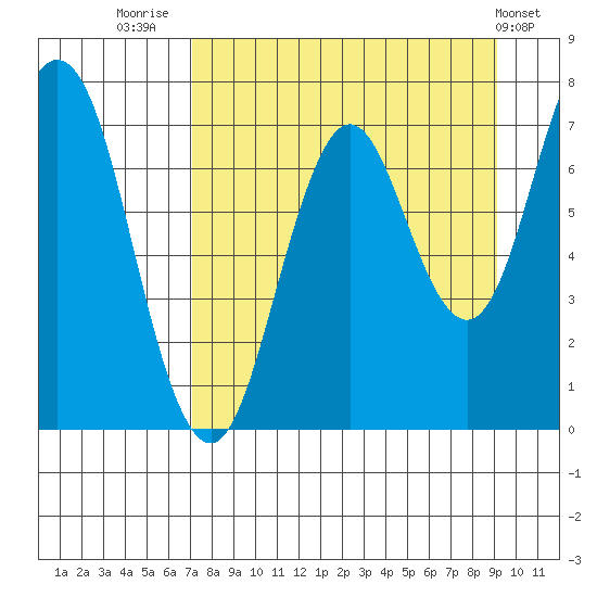 Izhurt Bay tide chart for Saturday, August 31, 2024