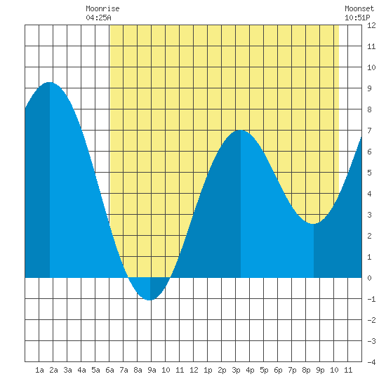 Izhurt Bay tide chart for Saturday, August 3, 2024