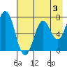Izhurt Bay tide chart for Saturday, August 3, 2024