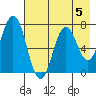 Izhurt Bay tide chart for Monday, August 5, 2024