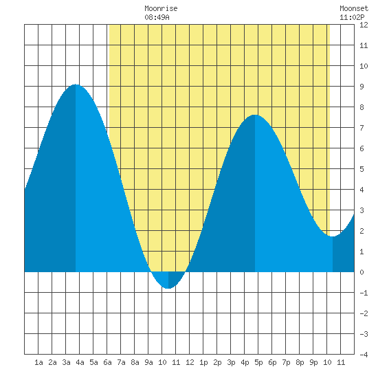 Izhurt Bay tide chart for Tuesday, August 6, 2024