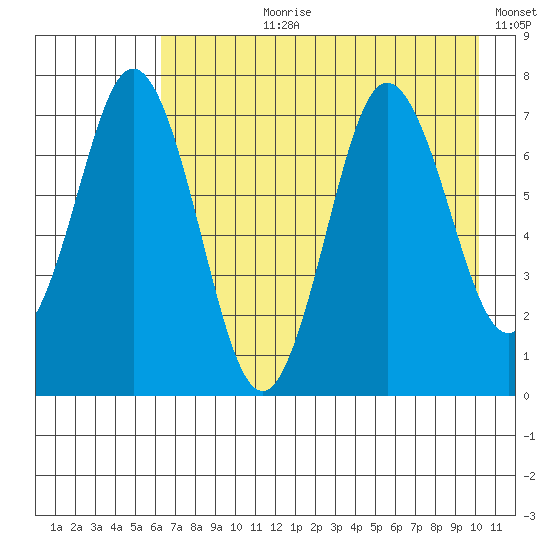 Izhurt Bay tide chart for Thursday, August 8, 2024