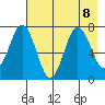 Izhurt Bay tide chart for Thursday, August 8, 2024