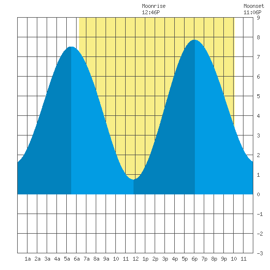 Izhurt Bay tide chart for Friday, August 9, 2024