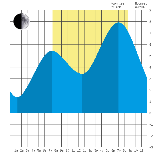Izhurt Bay tide chart for Tuesday, September 10, 2024