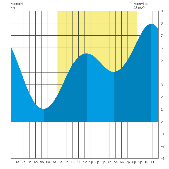 Izhurt Bay tide chart for Friday, September 13, 2024
