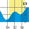 Izhurt Bay tide chart for Friday, September 13, 2024