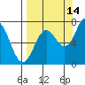 Izhurt Bay tide chart for Saturday, September 14, 2024