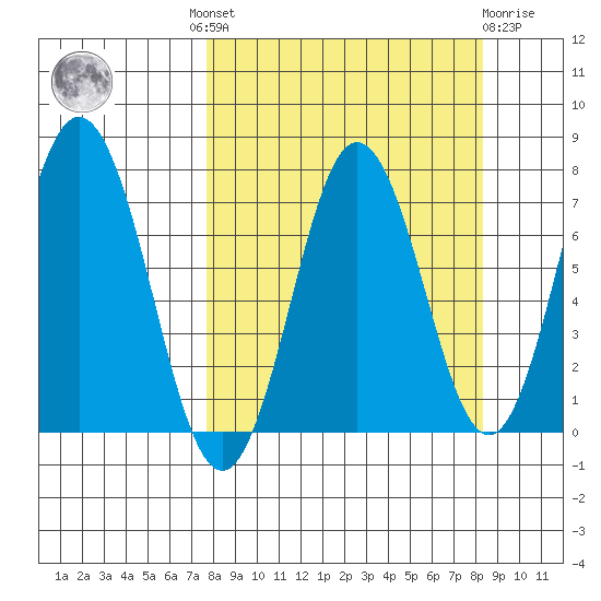 Izhurt Bay tide chart for Tuesday, September 17, 2024
