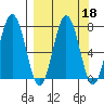 Izhurt Bay tide chart for Wednesday, September 18, 2024