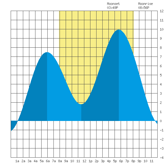 Izhurt Bay tide chart for Sunday, September 22, 2024