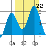 Izhurt Bay tide chart for Sunday, September 22, 2024