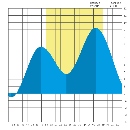 Izhurt Bay tide chart for Monday, September 23, 2024