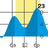 Izhurt Bay tide chart for Monday, September 23, 2024