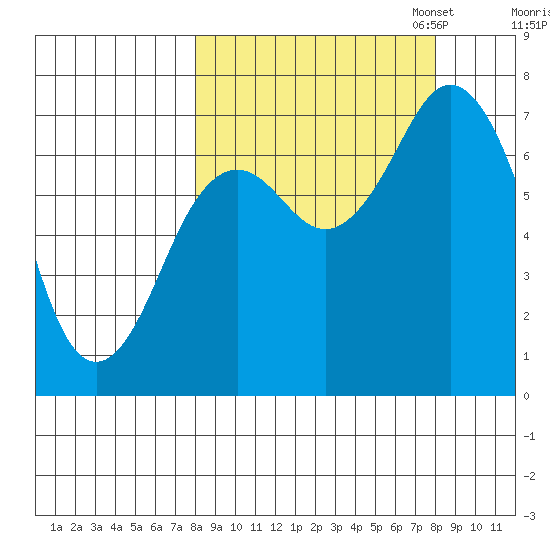 Izhurt Bay tide chart for Wednesday, September 25, 2024