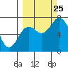 Izhurt Bay tide chart for Wednesday, September 25, 2024