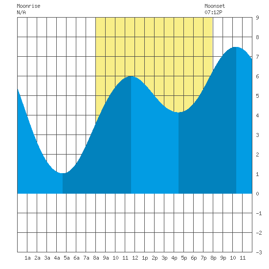 Izhurt Bay tide chart for Thursday, September 26, 2024
