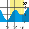Izhurt Bay tide chart for Friday, September 27, 2024