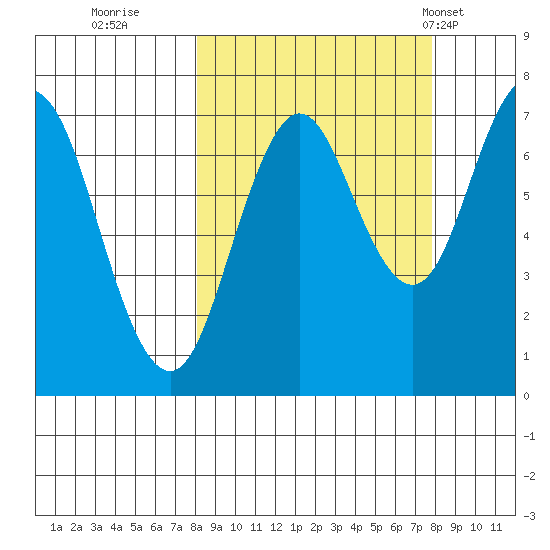 Izhurt Bay tide chart for Saturday, September 28, 2024