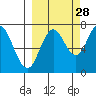 Izhurt Bay tide chart for Saturday, September 28, 2024