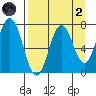 Izhurt Bay tide chart for Monday, September 2, 2024