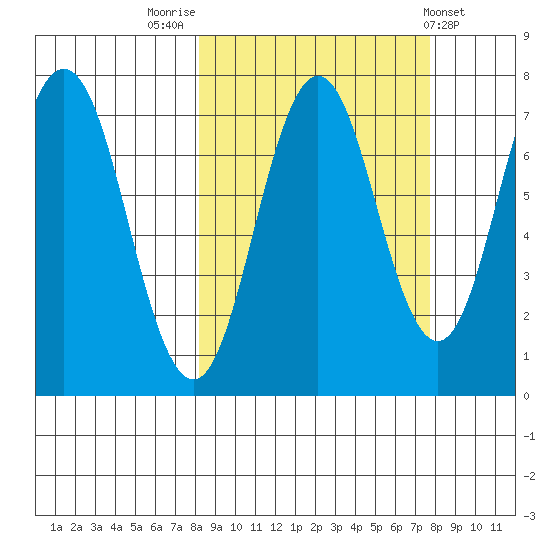Izhurt Bay tide chart for Monday, September 30, 2024