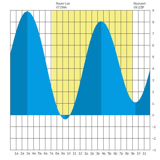 Izhurt Bay tide chart for Tuesday, September 3, 2024