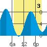 Izhurt Bay tide chart for Tuesday, September 3, 2024