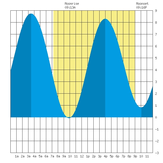 Izhurt Bay tide chart for Wednesday, September 4, 2024