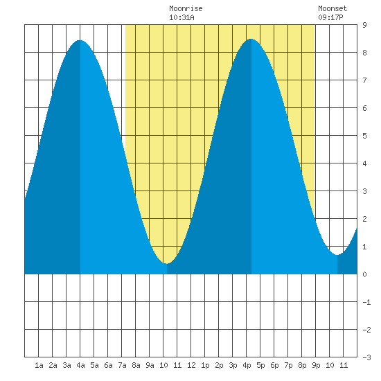 Izhurt Bay tide chart for Thursday, September 5, 2024