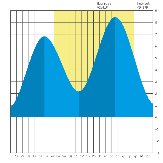 Izhurt Bay tide chart for Sunday, September 8, 2024