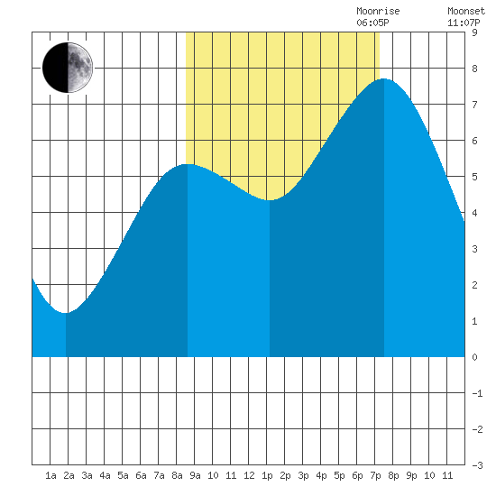 Izhurt Bay tide chart for Thursday, October 10, 2024