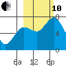 Izhurt Bay tide chart for Thursday, October 10, 2024
