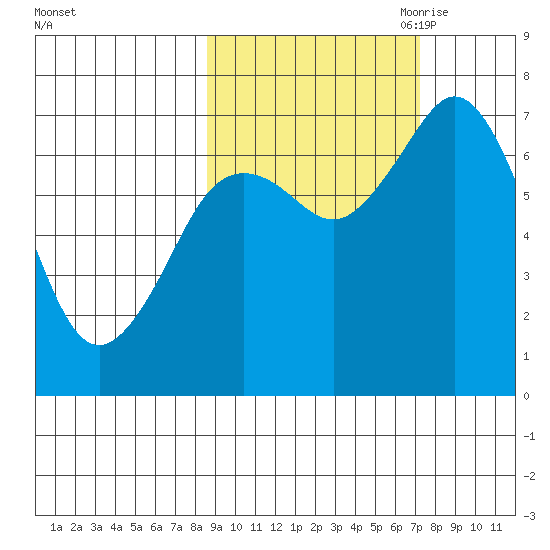Izhurt Bay tide chart for Friday, October 11, 2024