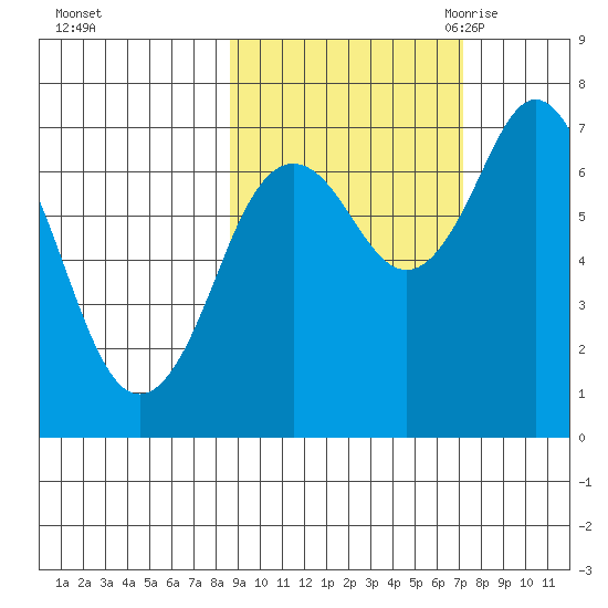 Izhurt Bay tide chart for Saturday, October 12, 2024