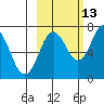 Izhurt Bay tide chart for Sunday, October 13, 2024