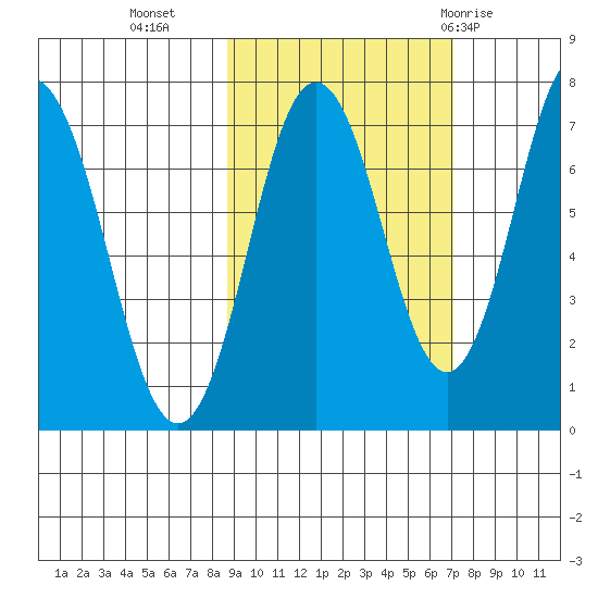 Izhurt Bay tide chart for Monday, October 14, 2024