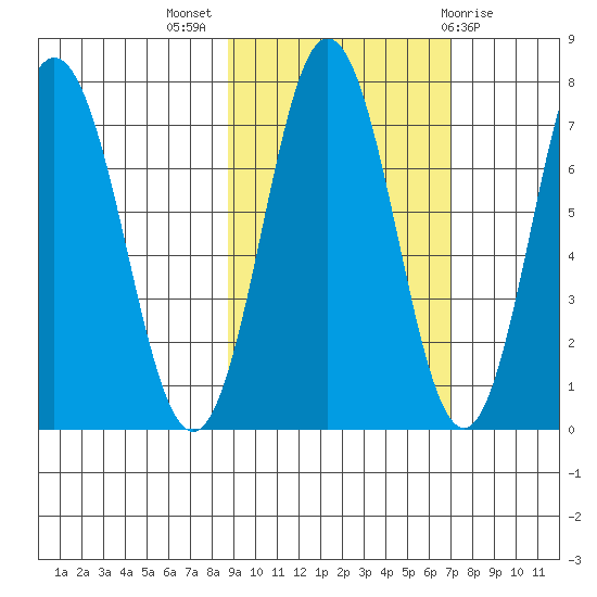 Izhurt Bay tide chart for Tuesday, October 15, 2024