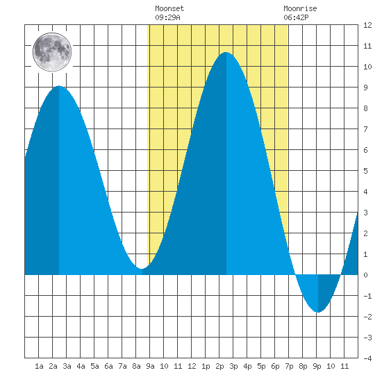 Izhurt Bay tide chart for Thursday, October 17, 2024
