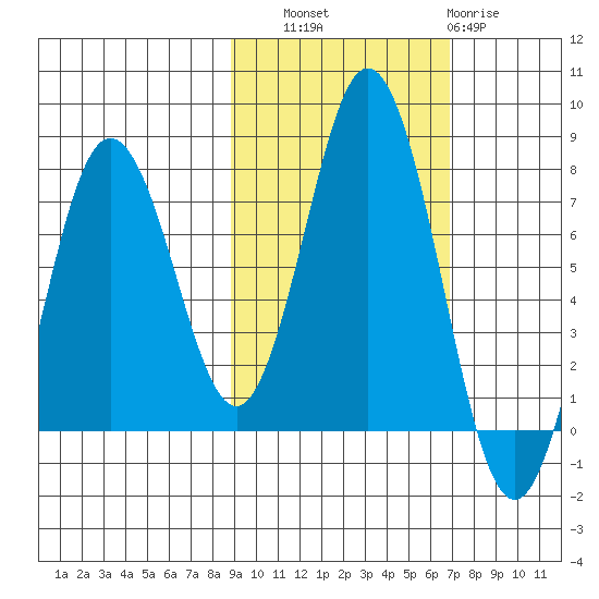Izhurt Bay tide chart for Friday, October 18, 2024