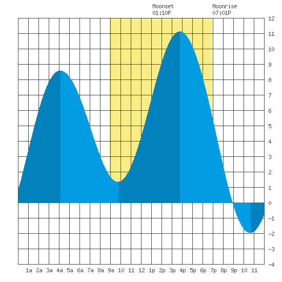 Izhurt Bay tide chart for Saturday, October 19, 2024