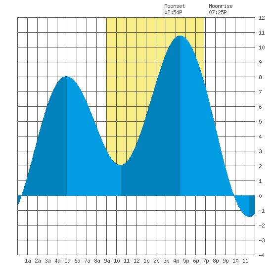 Izhurt Bay tide chart for Sunday, October 20, 2024