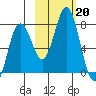 Izhurt Bay tide chart for Sunday, October 20, 2024