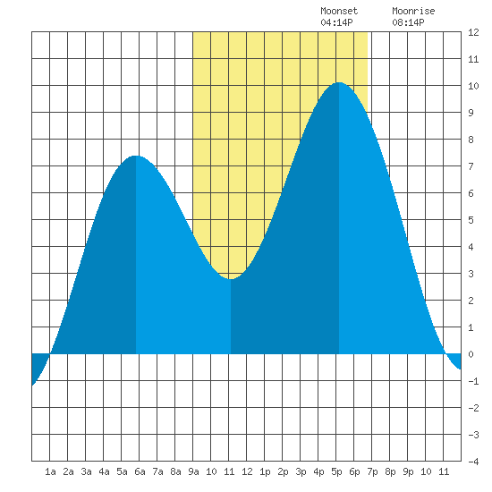 Izhurt Bay tide chart for Monday, October 21, 2024